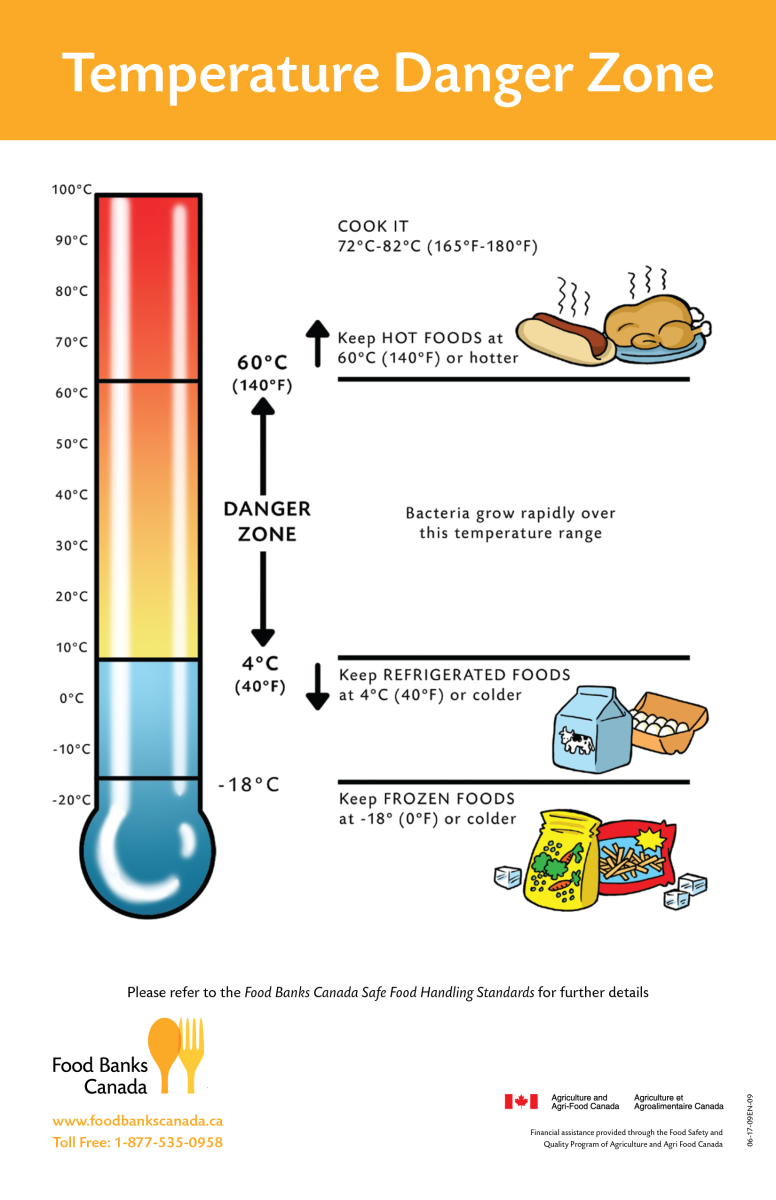 Food Temperature Chart Danger Zone