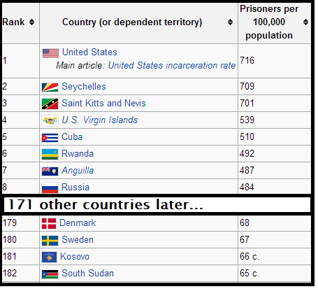 We beat Russia, Cuba, and everybody! We're number 1! In your face Denmark!