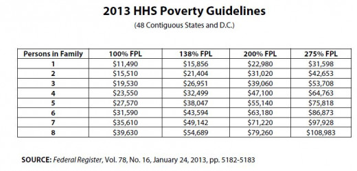 2013 Poverty Guidelines by U.S. Department of Health & Human Services 