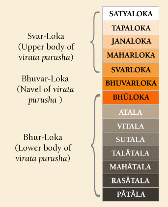 Fourteen worlds represent the body of the virata purursha (the universal person)