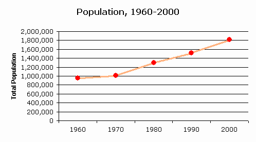 The population of New Mexico as a state more than doubled from 1960 to 2000, from where it continues to grow. 1960 population included 951,023 people and that of 2000 included 1,819,046. 