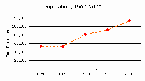 Population more than doubled overall from 1960 - 2000, from 53,306 to 113,801. Native Americans comprise over 36% of the are population, an usually high figure.