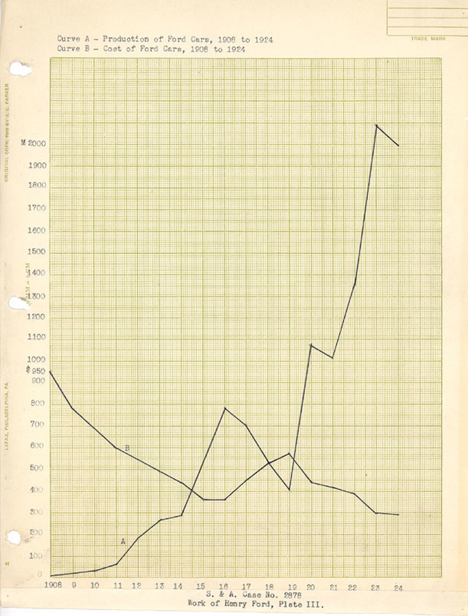 Chart of Production vs. Cost of Ford Cars, 1908 to 1924