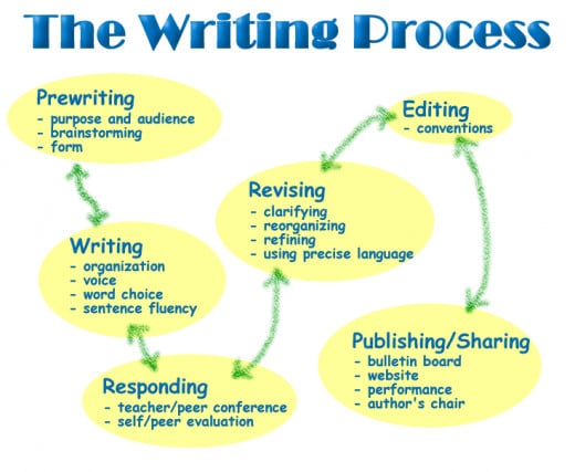 The Process of Writing