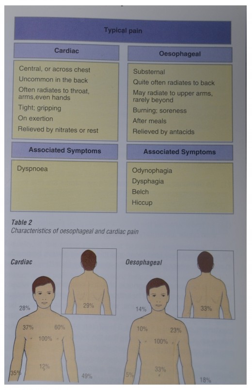 Research show, between 22% and 66% of patients with noncardiac pain have GERD