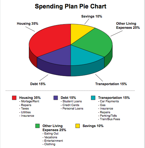 Sample Expense Chart for Budgeting