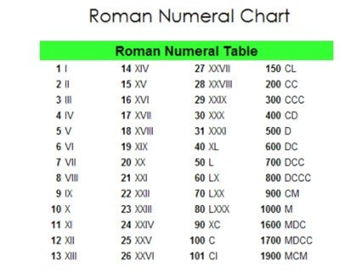 How To Understand Roman Numerals | Owlcation