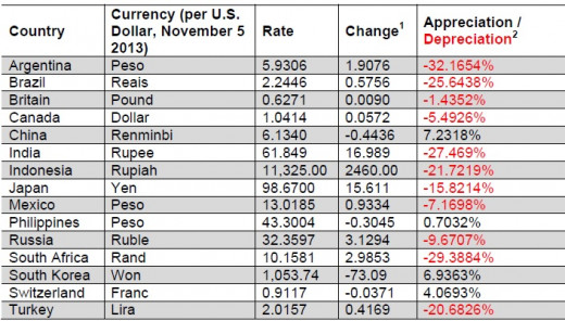 Currency Fluctuations from 2011 to 2013