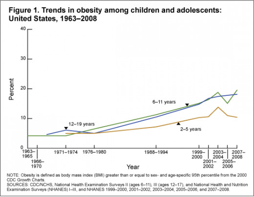  http://www.cdc.gov/nchs/data/hestat/obesity_child_07_08/Figures1.gif
