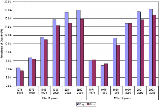 Percentage of Children and Adolescents Who Are Obesea, from the National Health and Nutrition Examination Survey (NHANES).