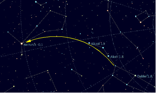 Arcturus can be found easily by following the curve of the Dipper's handle.  The rest of Boötes extends northward from this star.