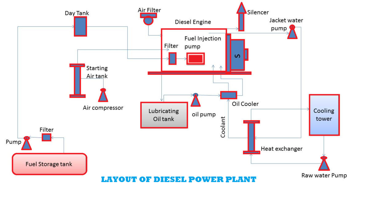 Diesel power plants | HubPages hydroelectric power plant flow diagram 