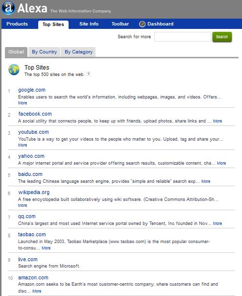 The top ten most visited websites according Alexa, a well-known Internet data collection company owned by Amazon.com. 