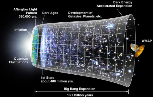 Timeline of the Universe - Image by Nasa, Public Domain