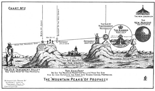 Chart by Clarence Larkin (1850–1924) showing how the OT prophets did not see the Church hidden in the valley between the two comings of Christ.