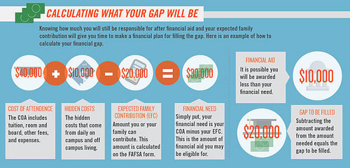 Calculating your financial aid gap.