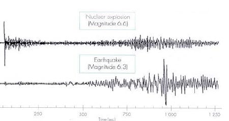 Note the differences between a natural earthquake and Seismic signals from an underground atomic blast. The one for the bomb begins suddenly as opposed to an increasing build up.