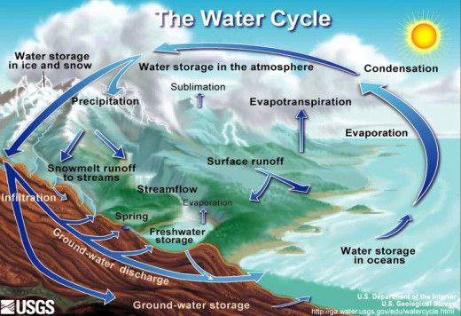 Check out the Water Cycle in this photo.