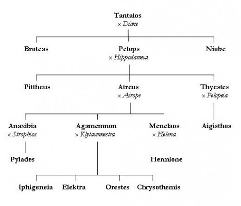 Lineage of the House of Atreus
