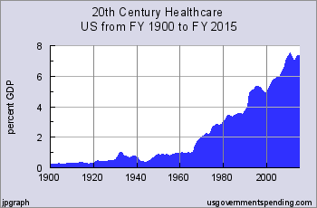 Healthcare cost have more then tripled in a century