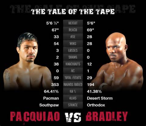 Pacman and Bradley will fight for the Welterweight title.