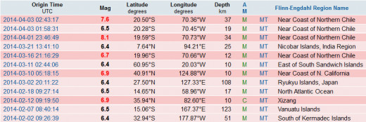 List of significant earthquakes that match the map display above.  The 6.9 magnitude event listed by the USGS that occurred 11 minutes following the 8.1 magnitude Chile earthquake is not given by this source and some magnitudes are slightly different