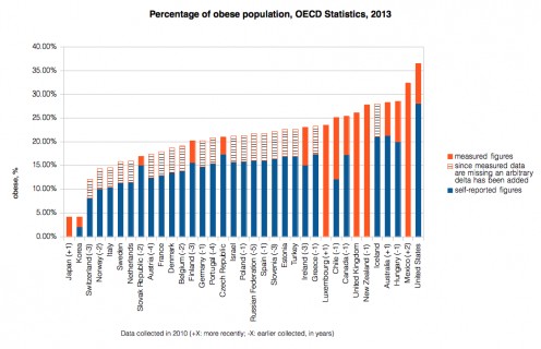  Diagram about Percentage of obese population in 2010, Data source: OECD's iLibrary