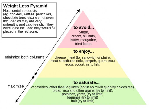 Weightloss Food Pyramid