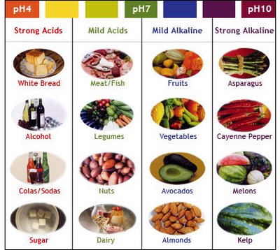 What's The pH of the Food You are Eating?