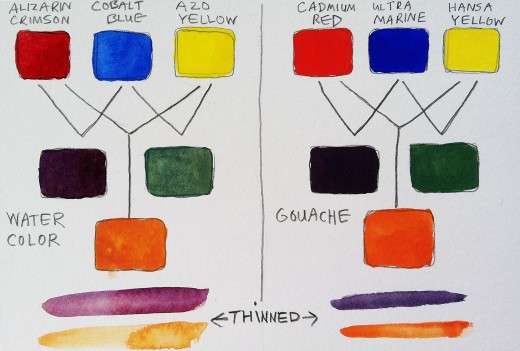 Watercolor vs. Gouache | FeltMagnet