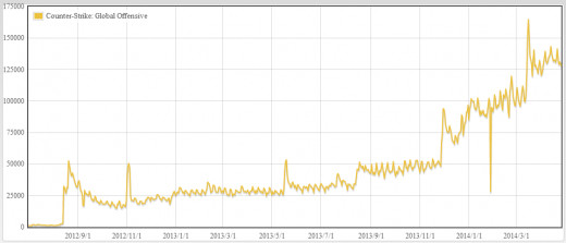 Player growth on CS:GO
