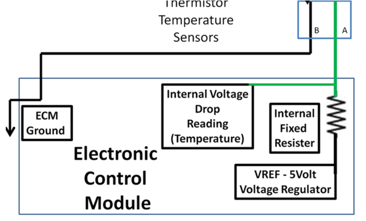 Temperature Sensors use a temperature sensitive resister (thermistor) to change voltage into temperature.