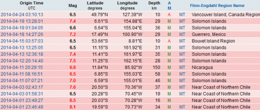 List of significant earthquakes that match the map display above.