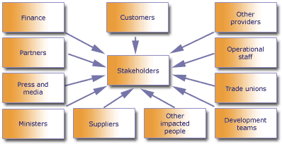 A Stakeholder map
