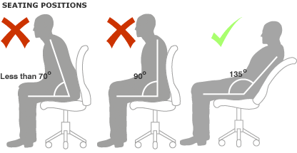 Sitting at 135° puts less strain on your back than hunching forward or sitting straight