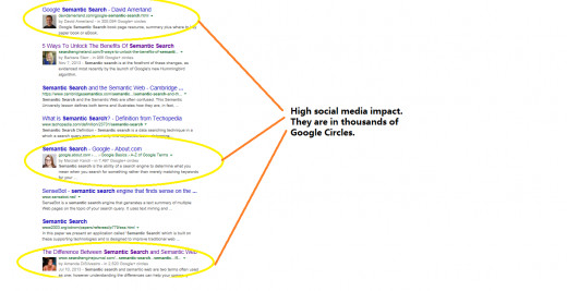 The image is difficult to read, but it is basically showing us the power of having a high social media impact. The first circled result has an author in 700,000 Google Circles, the second is in 7497 circles whilst the third is in 2500 circles. 