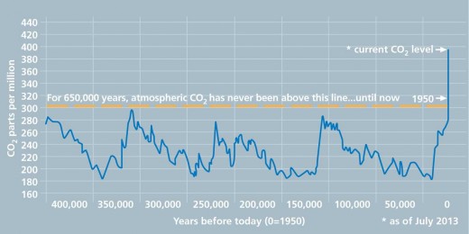 Carbon Dioxide Hits 400 ppm — Does It Matter?