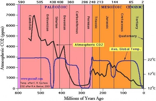 Atmospheric CO2 Levels Over Geologic Time