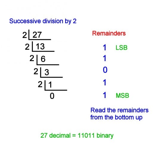 binary computers how do convert decimal to Binary in Computers?  Is Used TurboFuture Electronics  Why and