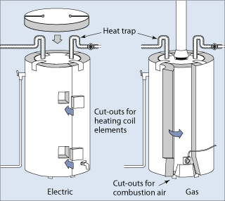 Electric and Gas Water Heater Tanks, with Insulation Blankets -Courtesy U.S. Department of Energy