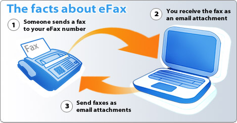 eFax Online Faxing