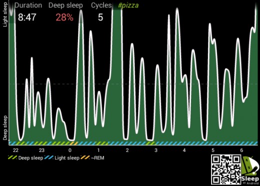 This is a screen shot of my sleep performance when I ate pizza before bed. 