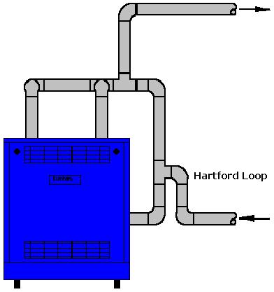 The Hartford loop