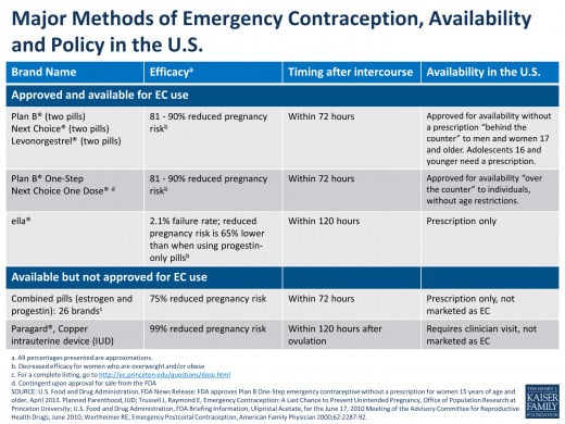 http://kaiserfamilyfoundation.files.wordpress.com/2013/05/major-methods-of-emergency-contraception-availability-and-policy-in-the-u-s1.png