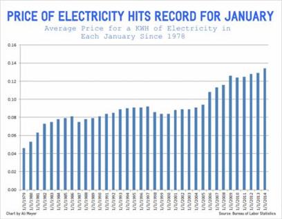 Utility Bill Continues to Increase. http://cnsnews.com/news/article/terence-p-jeffrey/electricity-price-index-soars-new-record-start-2014-us-electricity