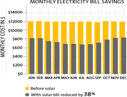 Solar Power Reduces Your Electricity Bill http://www.solarworld-usa.com/commercial-and-government/commercial-advantages-of-solar-energy