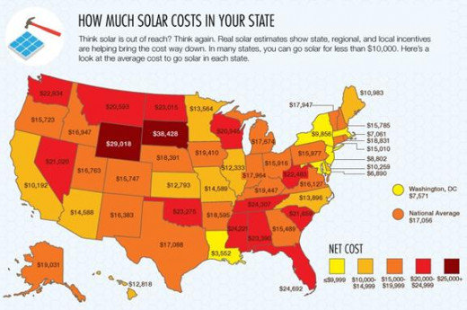 Source: http://costofsolar.com/how-much-does-solar-power-cost-infographic/