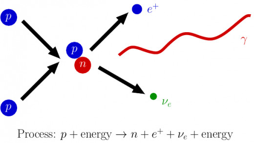 Fusion example, showing ejection of neutrino (V) and a positron (e+)