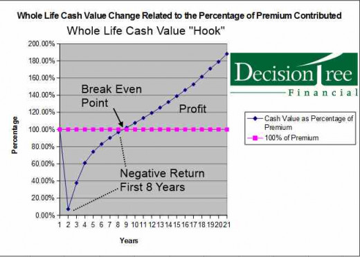 The Accumulation of Cash Value Life Insurance forms "a hook."