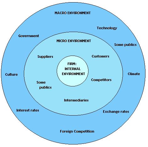 macro micro environment factors business environments environmental analysis internal analyzing yourself chapter professional plan create inzak